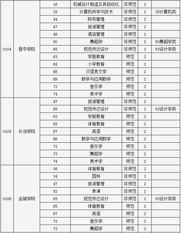 山西專升本專業(yè)