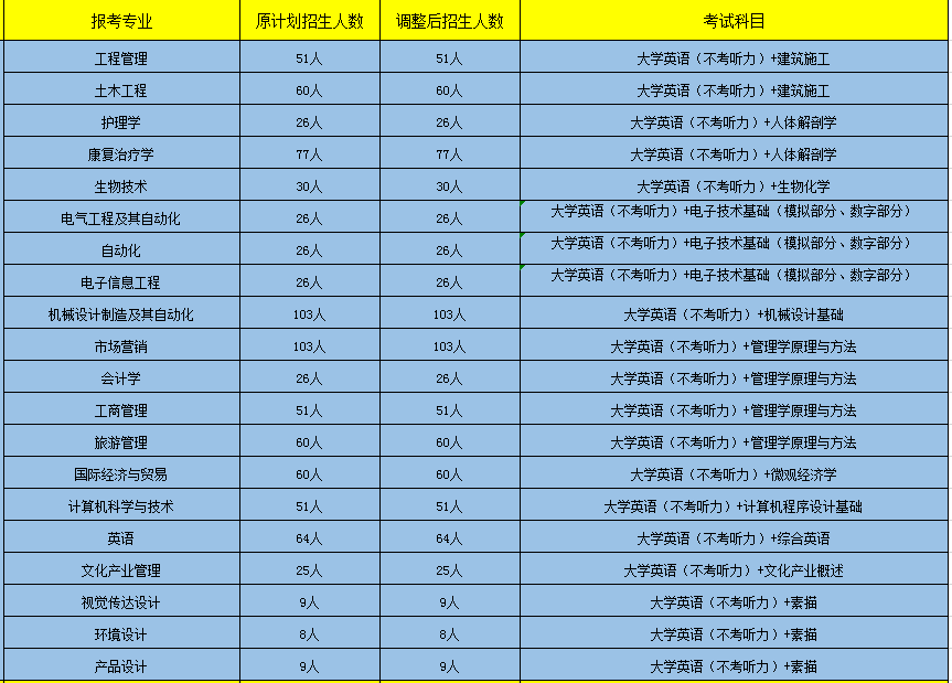 2020年武汉轻工大学专升本招生专业、招生人数及考试科目