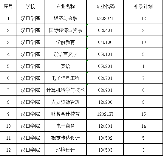 2020年湖北專(zhuān)升本漢口學(xué)院補(bǔ)錄計(jì)劃