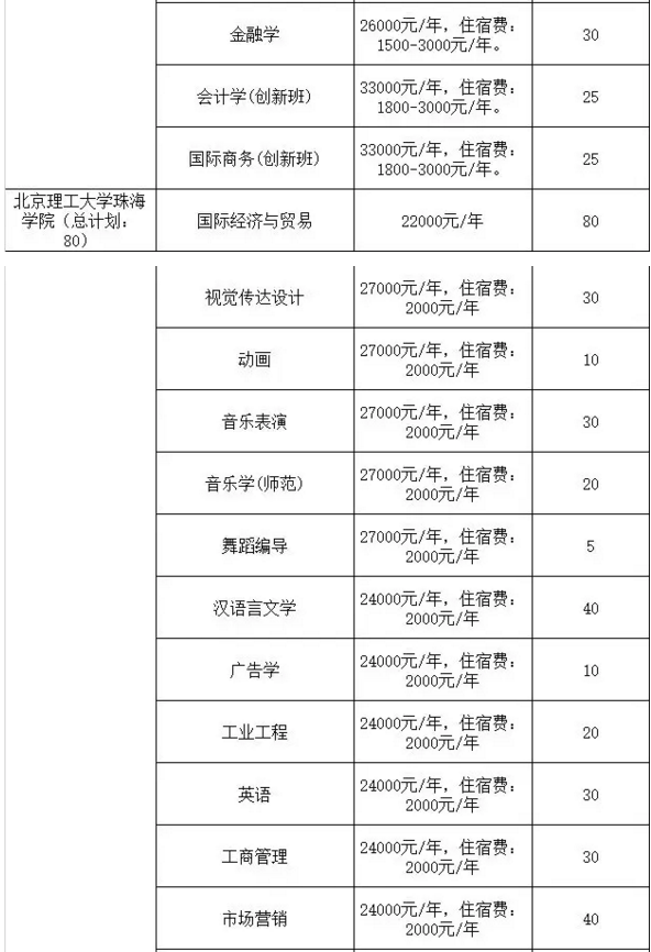 2020年广东专插本院校学费参考