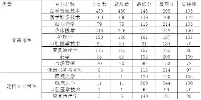 新鄉(xiāng)專升本分數線