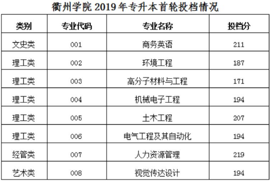 衢州學(xué)院2019年專升本錄取分?jǐn)?shù)線