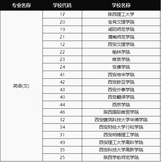 2021年陜西專升本英語專業(yè)招生院校名單