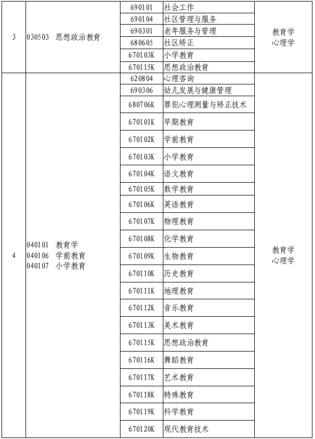 2021年河南專升本專業(yè)對照表及考試科目(征求意見稿)