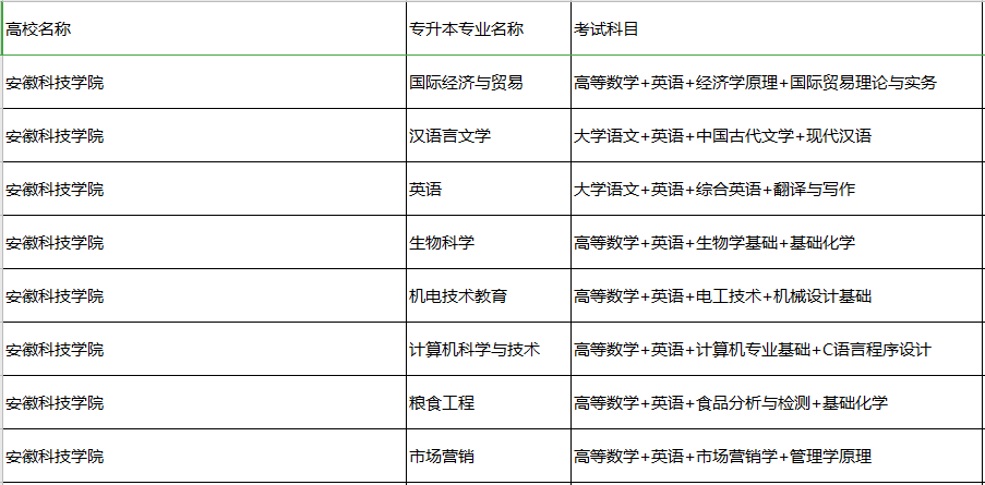 安徽專升本考試科目