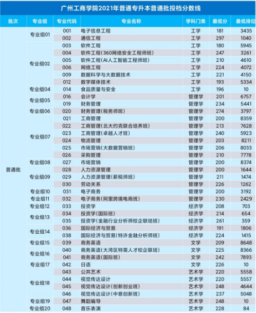 2021年广州工商学院普通专升本普通批次投档分数线
