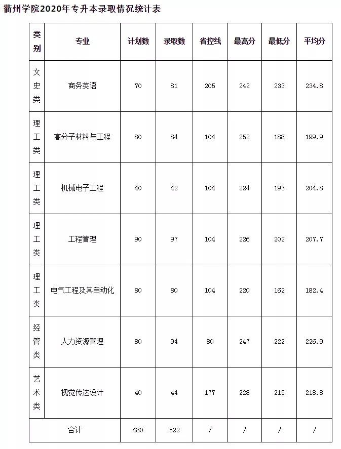 2020年浙江省衢州學(xué)院專升本錄取分數(shù)線