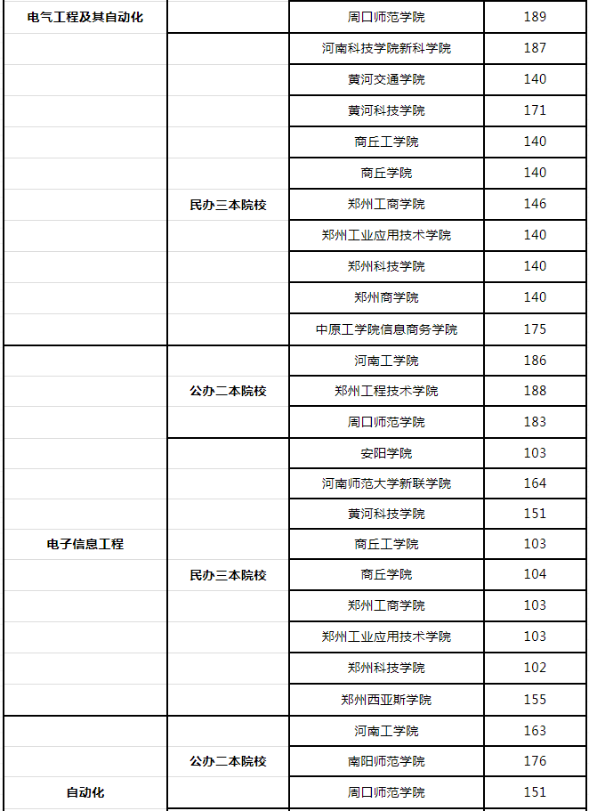 2019年河南專升本計算機最低分?jǐn)?shù)線