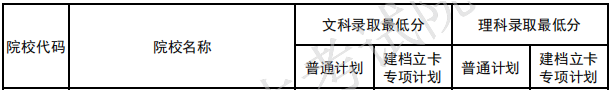 專升本錄取最低分