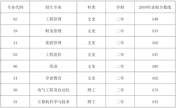 2019年西安科技大學高新學院專升本錄取分數(shù)線