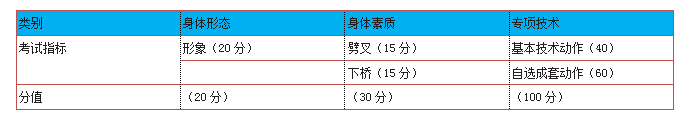 考核指標(biāo)及所占分值