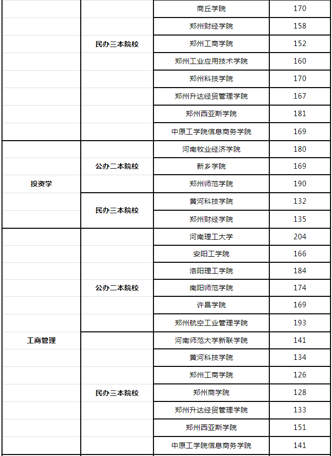 2019年河南專升本會(huì)計(jì)院校