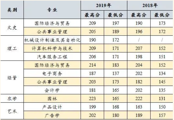 浙江農(nóng)林大學(xué)暨陽學(xué)院專升本分?jǐn)?shù)線(2018-2019)