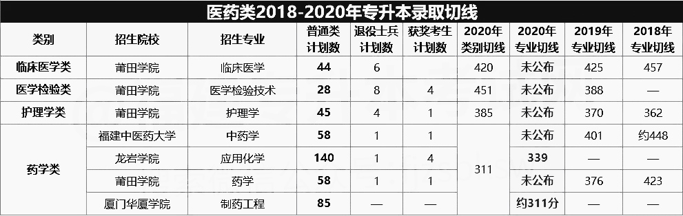 2018-2020年醫(yī)藥類專升本錄取分?jǐn)?shù)線