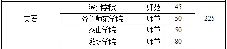 2019年山東專升本英語(yǔ)專業(yè)招生院校名單