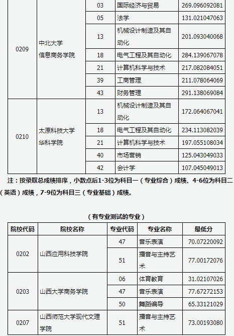 2019山西專升本投檔線