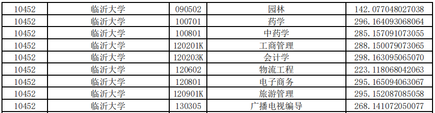 2021臨沂大學專升本投檔分數(shù)線