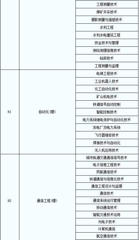 2020年陜西普通高等教育專升本專業(yè)對照表