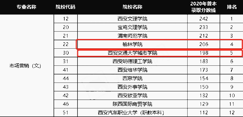 2020年陜西市場營銷專業(yè)專升本錄取分數(shù)線排行