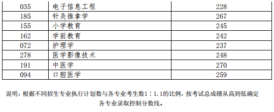 山東專升本各專業(yè)錄取控制分?jǐn)?shù)線2019年