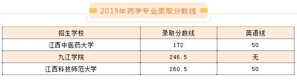 江西藥學(xué)專業(yè)專升本招生院校及錄取分?jǐn)?shù)線