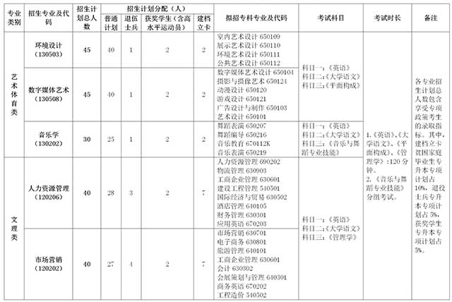 2020年南昌工程學(xué)院專升本招生專業(yè)及考試科目