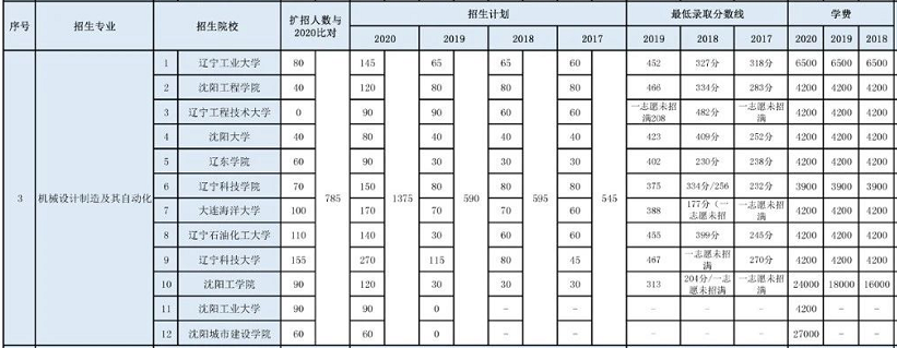 遼寧專升本,專升本,專升本招生計(jì)劃,專升本招生院校,專升本分?jǐn)?shù)線