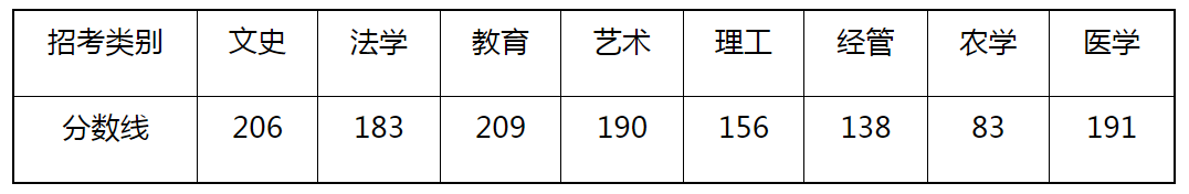 2021年浙江專升本招生各類別最低控制分數(shù)線