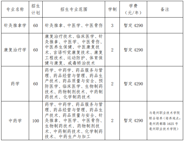 2021年安徽中醫(yī)藥大學(xué)專升本招生計劃