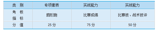 考核指標(biāo)與所占分值