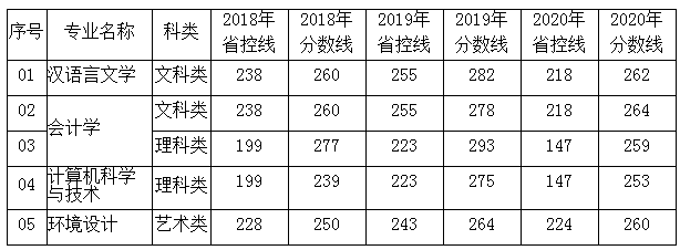 蘇州大學文正學院專轉(zhuǎn)本錄取分數(shù)線(2018-2020年)