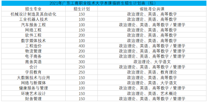 2021年廣東工商職業(yè)技術(shù)大學(xué)專插本專業(yè)考試科目