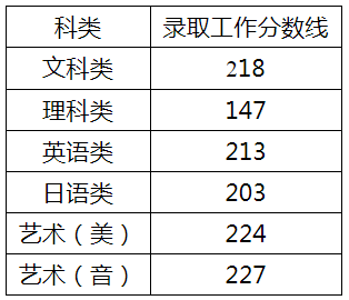 2020年江蘇專(zhuān)轉(zhuǎn)本錄取分?jǐn)?shù)線