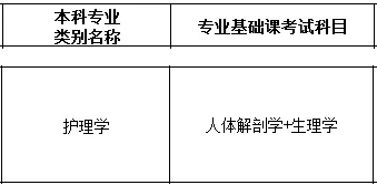 黑龍江護理學(xué)專升本考試科目是什么?