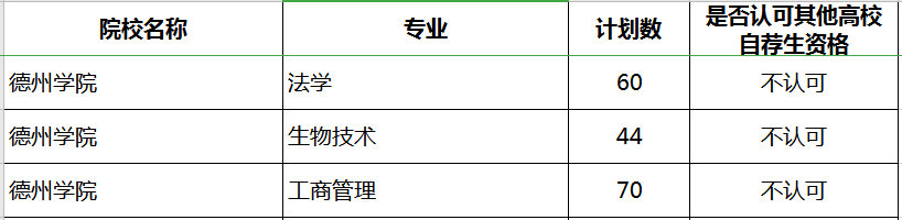 2020年山東專升本德州學(xué)院補(bǔ)錄計(jì)劃及專業(yè)