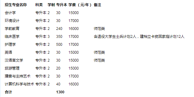 河南專升本招生計(jì)劃