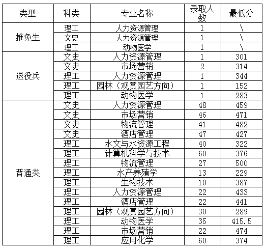 天津農(nóng)學(xué)院專升本分?jǐn)?shù)線