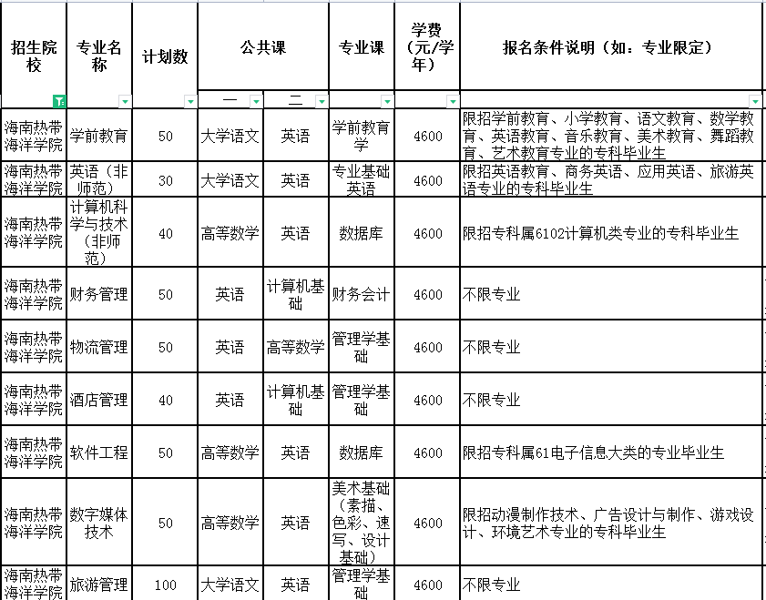 2021年海南熱帶海洋學(xué)院專升本招生計(jì)劃