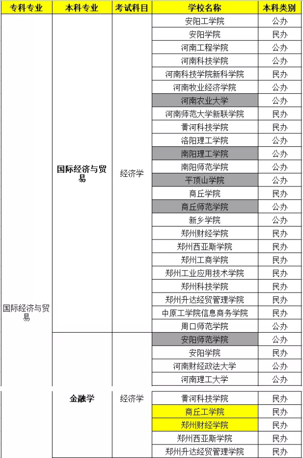 2020年河南專升本國際經濟與貿易專業(yè)招生院校名單