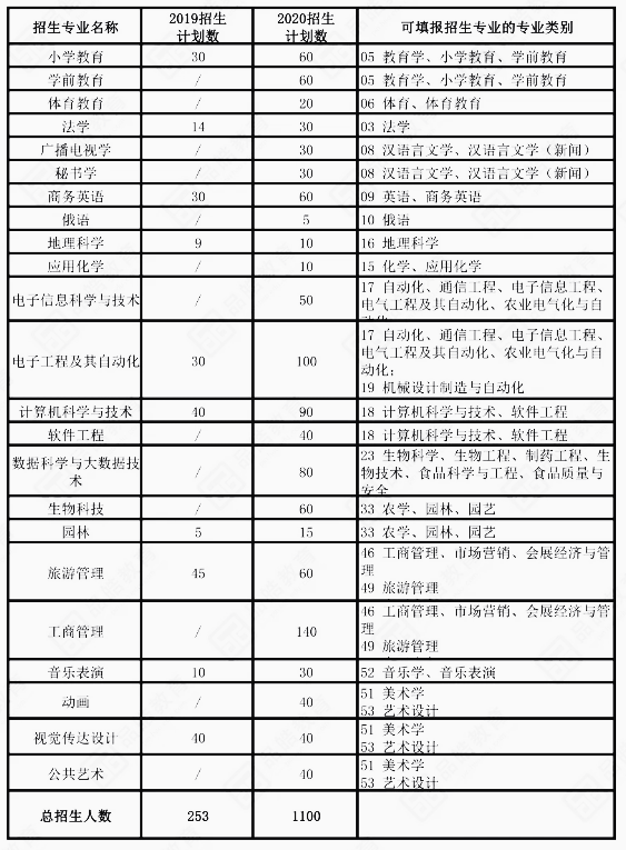 牡丹江師范學(xué)院(2019-2020)年專升本招生計(jì)劃