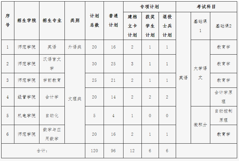 2020年江西专升本东华理工大学招生专业