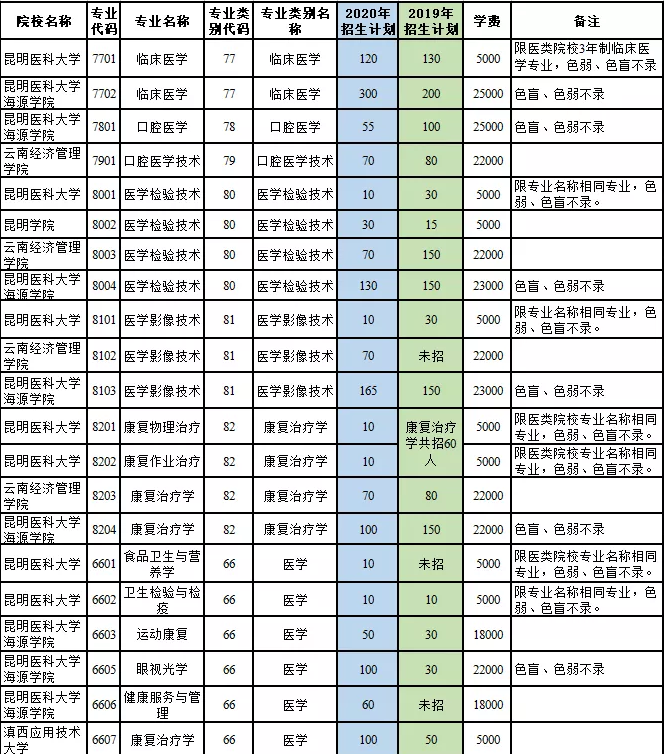 2020年云南专升本医学类专业招生院校名单