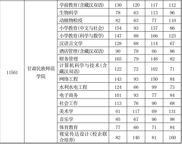 2020年甘肅民族師范學(xué)院第二次專升本招生擬錄取控制分?jǐn)?shù)線