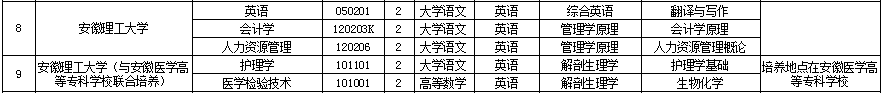 2020年安徽理工大學專升本考試科目