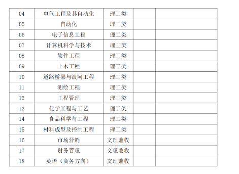 2021年甘肅專升本二次招錄各院校專業(yè)名單