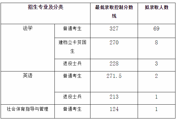 江西警察学院专升本录取分数线2020