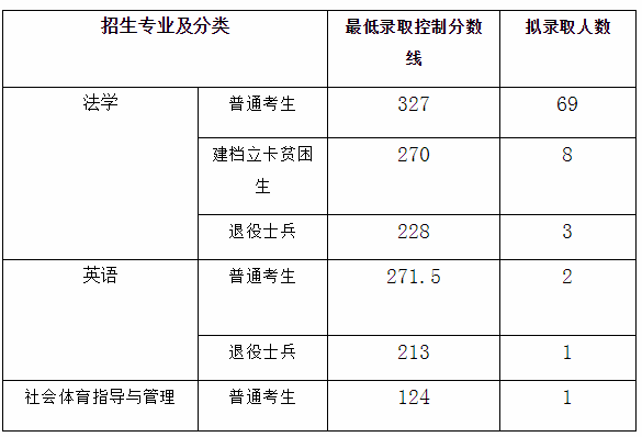 江西警察學(xué)院專升本錄取分?jǐn)?shù)線2020