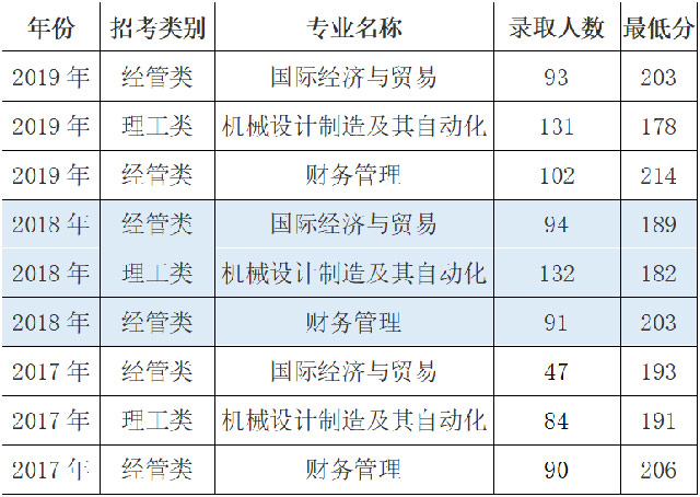 中國計(jì)量大學(xué)專升本2017-2019年錄取分?jǐn)?shù)線匯總