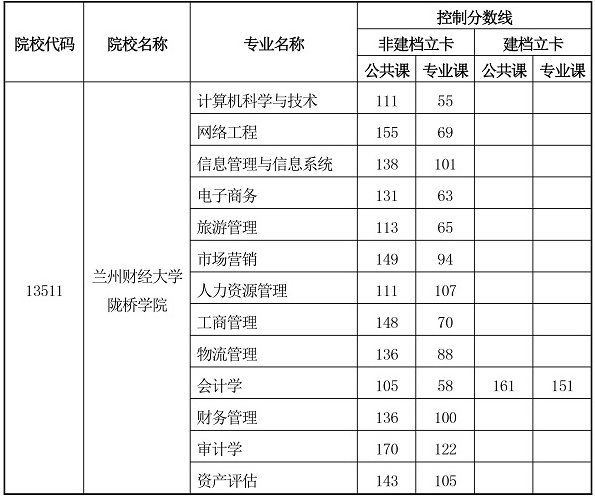 專升本,甘肅專升本,專升本分?jǐn)?shù)線,甘肅專升本分?jǐn)?shù)線