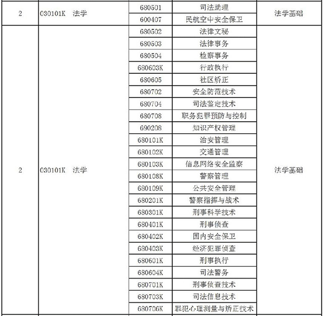 2021年河南專升本法學(xué)專業(yè)對(duì)照